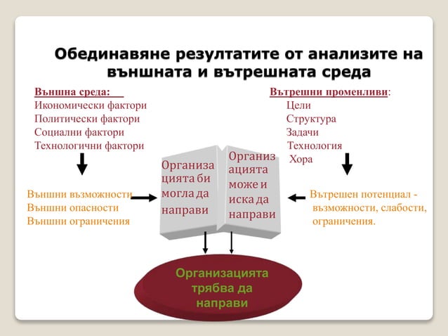 Външна и вътрешна среда на организацията