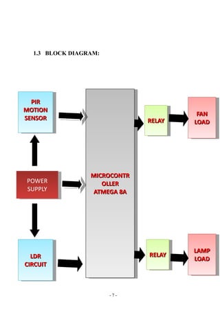1.3 BLOCK DIAGRAM:
1.
- 7 -
MICROCONTRMICROCONTR
OLLEROLLER
ATMEGA 8AATMEGA 8A
MICROCONTRMICROCONTR
OLLEROLLER
ATMEGA 8AATMEGA 8A
PIRPIR
MOTIONMOTION
SENSORSENSOR
PIRPIR
MOTIONMOTION
SENSORSENSOR
LDRLDR
CIRCUITCIRCUIT
LDRLDR
CIRCUITCIRCUIT
FANFAN
LOADLOAD
FANFAN
LOADLOAD
POWER
SUPPLY
POWER
SUPPLY
RELAYRELAYRELAYRELAY
RELAYRELAYRELAYRELAY
LAMPLAMP
LOADLOAD
LAMPLAMP
LOADLOAD
 