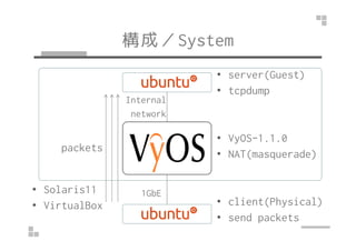 ɣSystem 
? server(Guest) 
? tcpdump 
Internal 
network 
? Host(*3) 
? VirtualBox 
? VyOS-1.1.0(*1) 
? NAT(masquerade) 
? client(Physical) 
? send packets 
packets(*2) 
1GbE 
 