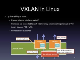 VXLAN in Linux 
• ip link add type vxlan 
– Pseudo ethernet interface : vxlanX 
– Interfaces are connected to each vxlan o...