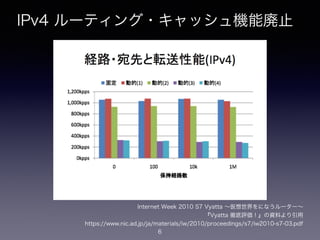 IPv4 ルーティング・キャッシュ機能廃止
1ﬂow 256ﬂow 65,536ﬂow 16,777,216ﬂow 2,147,483,648ﬂow
Internet Week 2010 S7 Vyatta ∼仮想世界をになうルーター∼
『Vyatta 徹底評価！』の資料より引用
https://www.nic.ad.jp/ja/materials/iw/2010/proceedings/s7/iw2010-s7-03.pdf
6
 