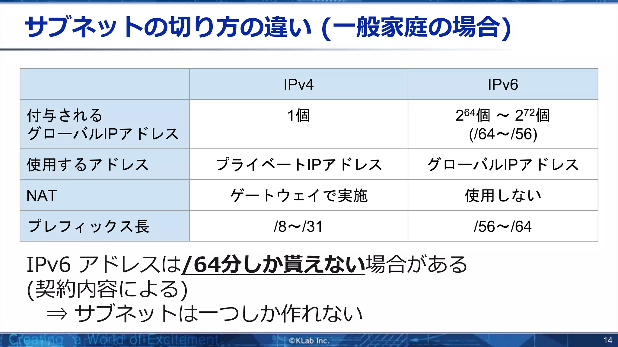 14
サブネットの切り方の違い (一般家庭の場合)
IPv6 アドレスは/64分しか貰えない場合がある
(契約内容による)
⇒ サブネットは一つしか作れない
IPv4 IPv6
付与される
グローバルIPアドレス
1個 264個 ～ 272個
(/64～/56)
使用するアドレス プライベートIPアドレス グローバルIPアドレス
NAT ゲートウェイで実施 使用しない
プレフィックス長 /8～/31 /56～/64
 