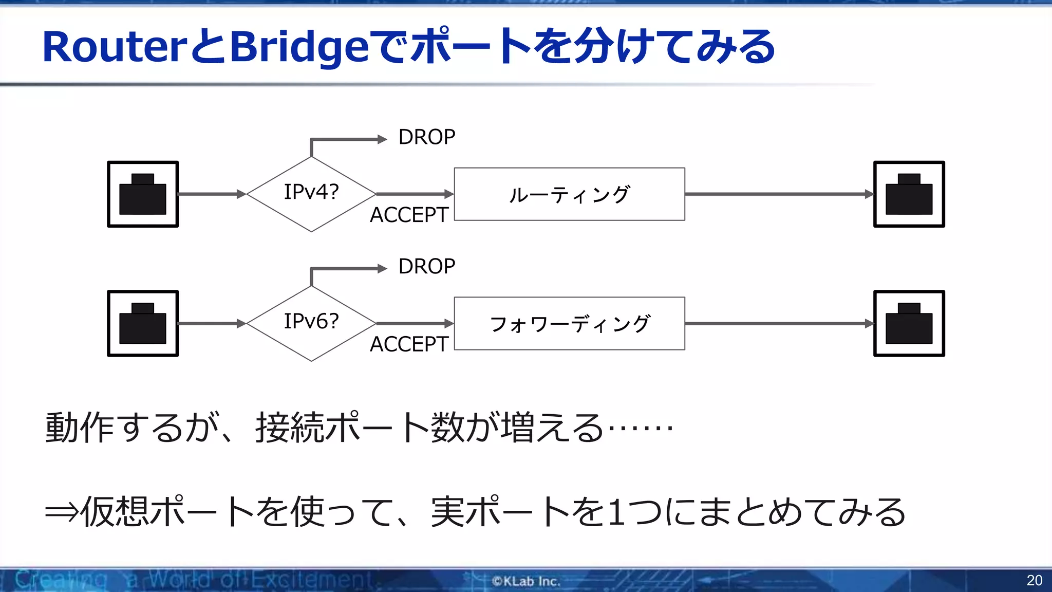 20
RouterとBridgeでポートを分けてみる
動作するが、接続ポート数が増える……
⇒仮想ポートを使って、実ポートを1つにまとめてみる
IPv6?
DROP
ACCEPT
フォワーディング
IPv4?
DROP
ACCEPT
ルーティング
 