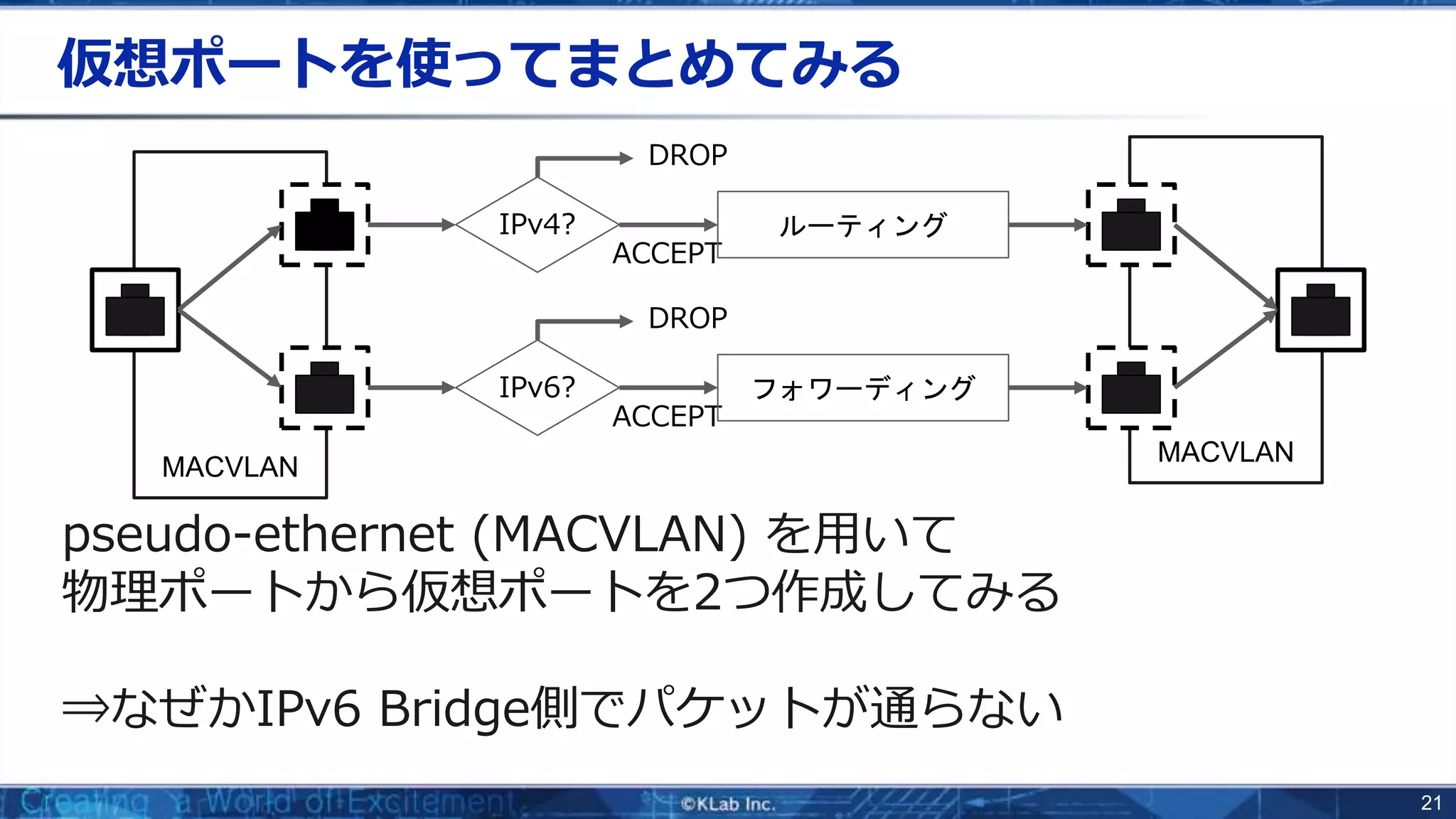 21
仮想ポートを使ってまとめてみる
pseudo-ethernet (MACVLAN) を用いて
物理ポートから仮想ポートを2つ作成してみる
⇒なぜかIPv6 Bridge側でパケットが通らない
MACVLAN
MACVLAN
IPv6?
DROP
ACCEPT
フォワーディング
IPv4?
DROP
ACCEPT
ルーティング
 
