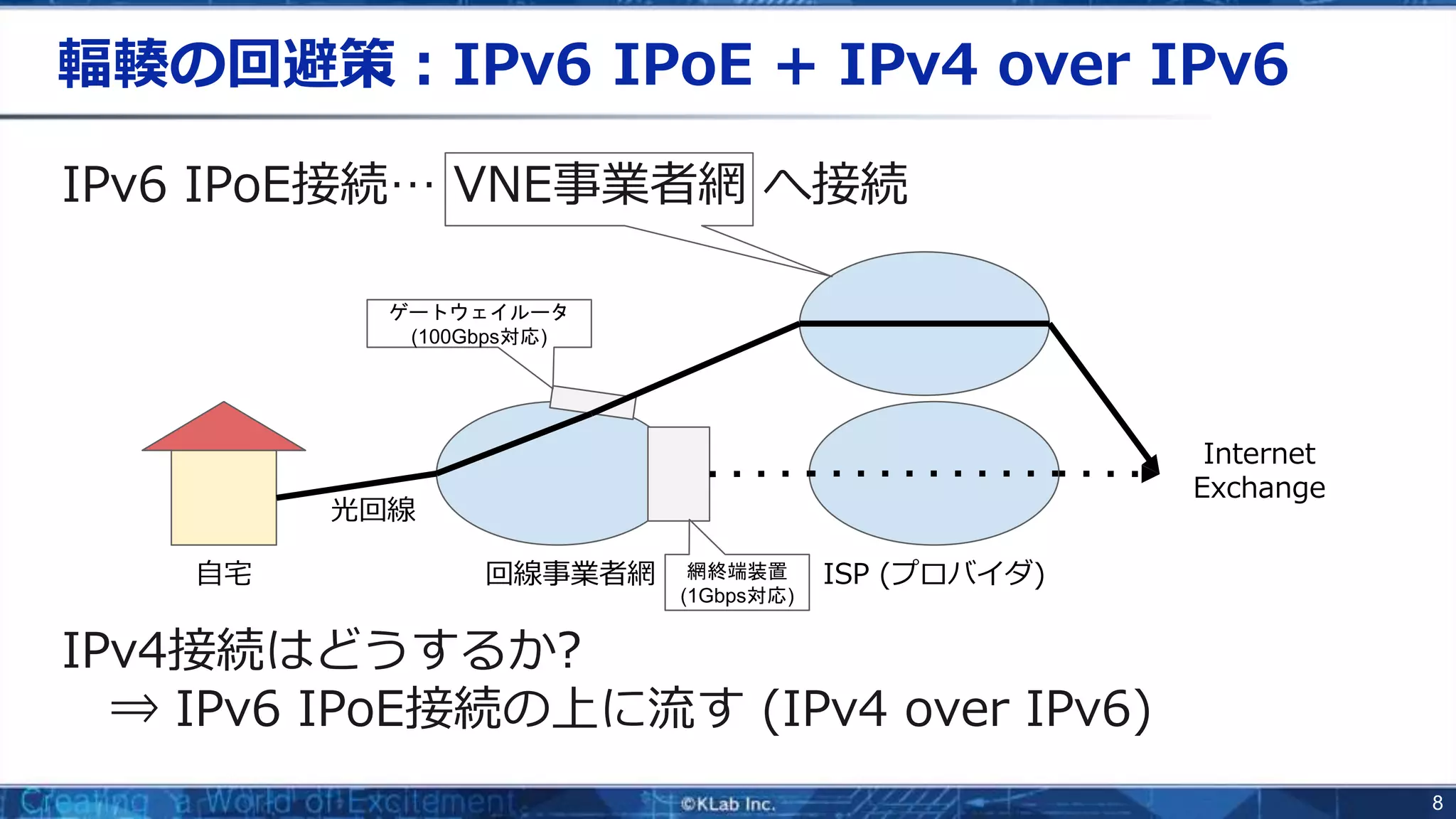 8
輻輳の回避策：IPv6 IPoE + IPv4 over IPv6
IPv6 IPoE接続… VNE事業者網 へ接続
IPv4接続はどうするか?
⇒ IPv6 IPoE接続の上に流す (IPv4 over IPv6)
自宅 回線事業者網 ISP (プロバイダ)
光回線
Internet
Exchange
網終端装置
(1Gbps対応)
ゲートウェイルータ
(100Gbps対応)
 
