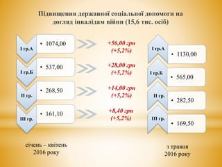 Підвищення державної соціальної допомоги на
догляд інвалідам війни (15,6 тис. осіб)
І гр.А
• 1074,00
І гр.Б
• 537,00
ІІ гр.
• 268,50
ІІІ гр.
• 161,10
• 1130,00
• 565,00
• 282,50
• 169,50
+56,00 грн
(+5,2%)
+28,00 грн
(+5,2%)
+14,00 грн
(+5,2%)
+8,40 грн
(+5,2%)
січень – квітень
2016 року
з травня
2016 року
І гр.А
І гр.Б
ІІ гр.
ІІІ гр.
 
