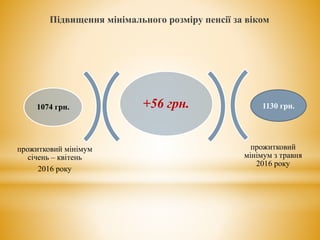 Підвищення мінімального розміру пенсії за віком
прожитковий
мінімум з травня
2016 року
1074 грн. +56 грн.
прожитковий мінімум
січень – квітень
2016 року
1130 грн.
 