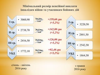 Мінімальний розмір пенсійної виплати
інвалідам війни та учасникам бойових дій
І гр.
• 3060,90
ІІ гр.
• 2738,70
ІІІ гр.
• 2416,50
УБД
• 1772,10
• 3220,50
• 2881,50
• 2542,50
• 1864,50
+159,60 грн
(+5,2%)
+142,80 грн
(+5,2%)
+126,00 грн
(+5,2%)
+92,40 грн
(+5,2%)
січень – квітень
2016 року
з травня
2016 року
8,6 тис.
осіб
26,6 тис.
осіб
22,8 тис.
осіб
64,5 тис.
осіб
І гр.
ІІ гр.
ІІІ гр.
УБД
 