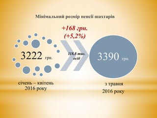 Мінімальний розмір пенсії шахтарів
3222 грн.
січень – квітень
2016 року
3390 грн.
з травня
2016 року
+168 грн.
(+5,2%)
118,8 тис.
осіб
 