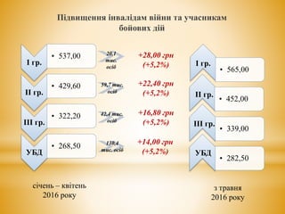 Підвищення інвалідам війни та учасникам
бойових дій
І гр.
• 537,00
ІІ гр.
• 429,60
ІІІ гр.
• 322,20
УБД
• 268,50
• 565,00
• 452,00
• 339,00
• 282,50
+28,00 грн
(+5,2%)
+22,40 грн
(+5,2%)
+16,80 грн
(+5,2%)
+14,00 грн
(+5,2%)
січень – квітень
2016 року
з травня
2016 року
20,1
тис.
осіб
59,7 тис.
осіб
42,4 тис.
осіб
130,4
тис. осіб
І гр.
ІІ гр.
ІІІ гр.
УБД
 
