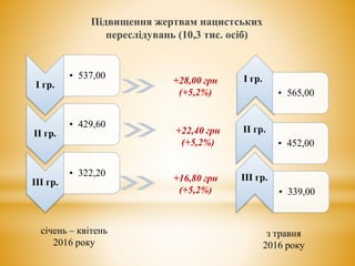 Підвищення жертвам нацистських
переслідувань (10,3 тис. осіб)
І гр.
• 537,00
ІІ гр.
• 429,60
ІІІ гр.
• 322,20
• 565,00
• 452,00
• 339,00
+28,00 грн
(+5,2%)
+22,40 грн
(+5,2%)
+16,80 грн
(+5,2%)
січень – квітень
2016 року
з травня
2016 року
І гр.
ІІ гр.
ІІІ гр.
 