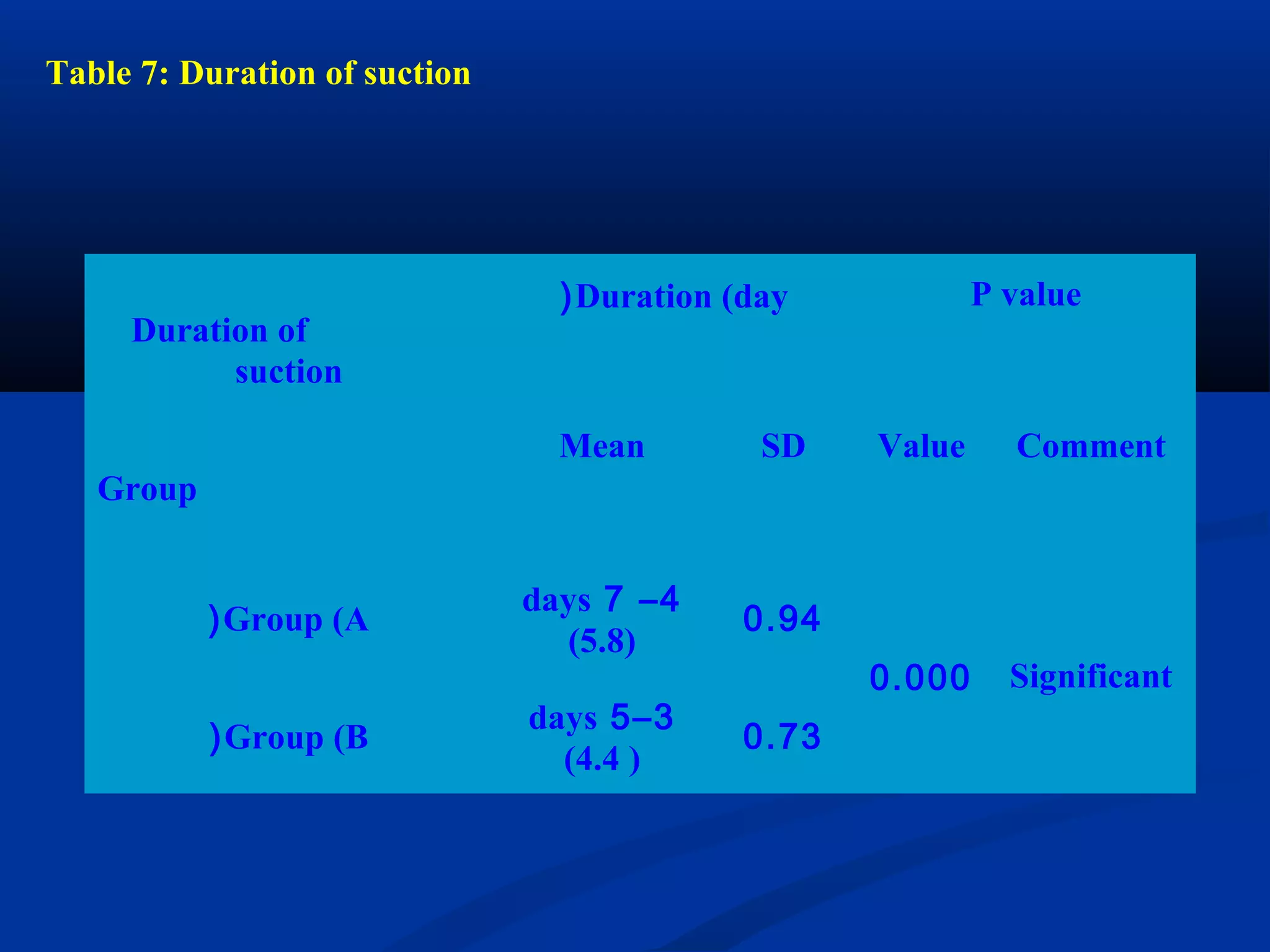 Duration of
suction
Group
Duration (day( P value
Mean SD Value Comment
Group (A(
4–7days
(5.8)
0.94
0.000 Significant
Group (B(
3–5days
(4.4 )
0.73
Table 7: Duration of suction
 