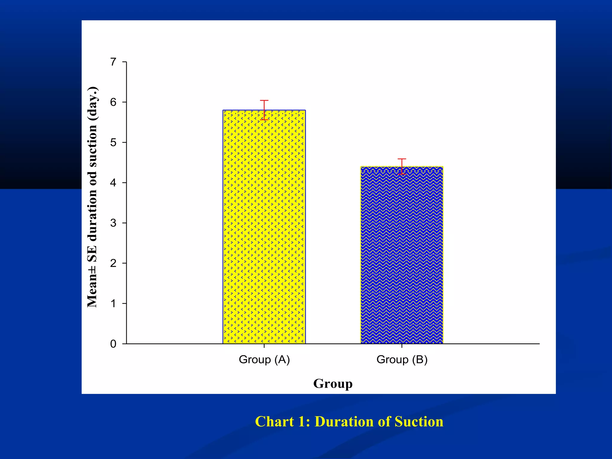 Group
Group (A) Group (B)
Mean±SEdurationodsuction(day.)
0
1
2
3
4
5
6
7
Chart 1: Duration of Suction
 