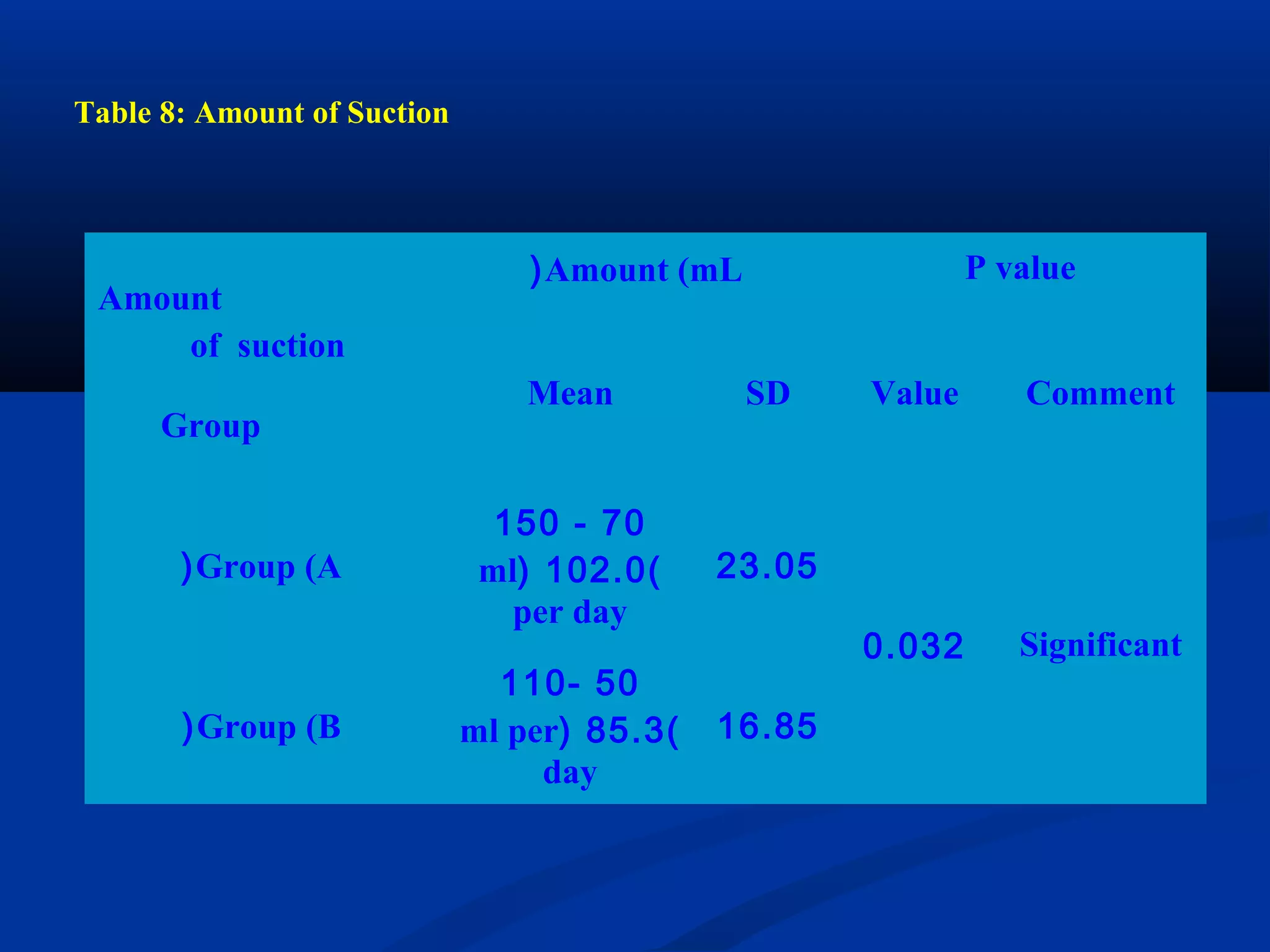 Table 8: Amount of Suction
Amount
of suction
Group
Amount (mL( P value
Mean SD Value Comment
Group (A(
70-150
)102.0(ml
per day
23.05
0.032 Significant
Group (B(
50-110
)85.3(ml per
day
16.85
 