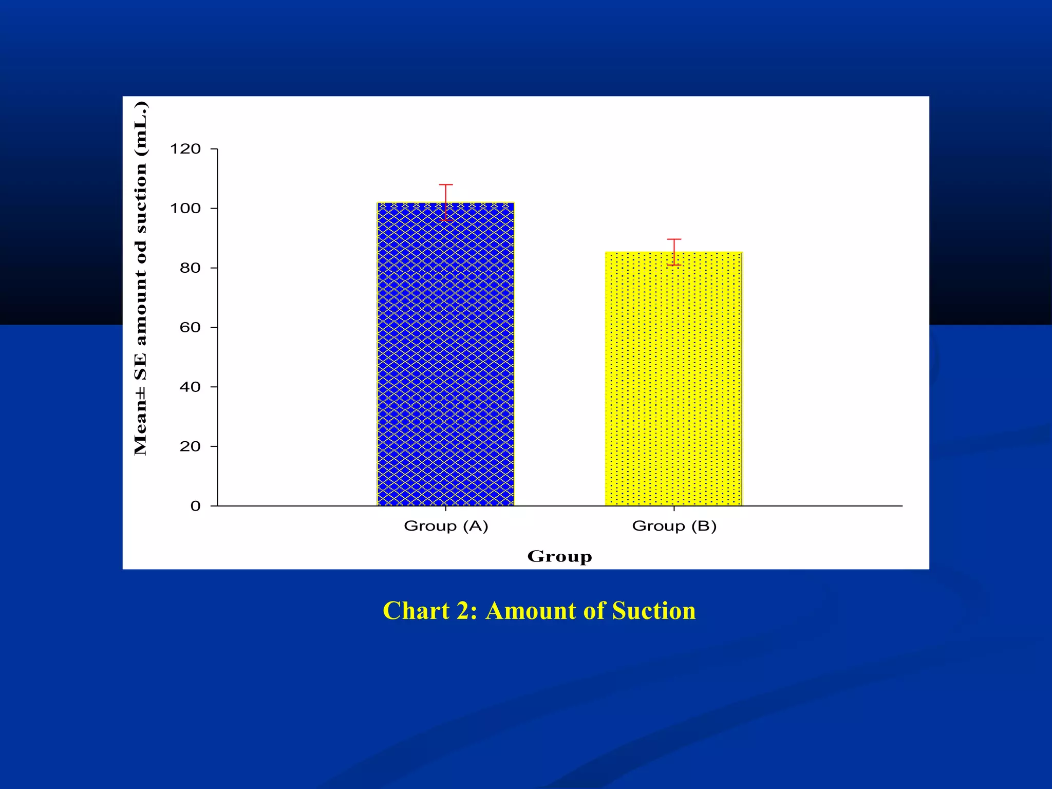 Group
Group (A) Group (B)
Mean±SEamountodsuction(mL.)
0
20
40
60
80
100
120
Chart 2: Amount of Suction
 