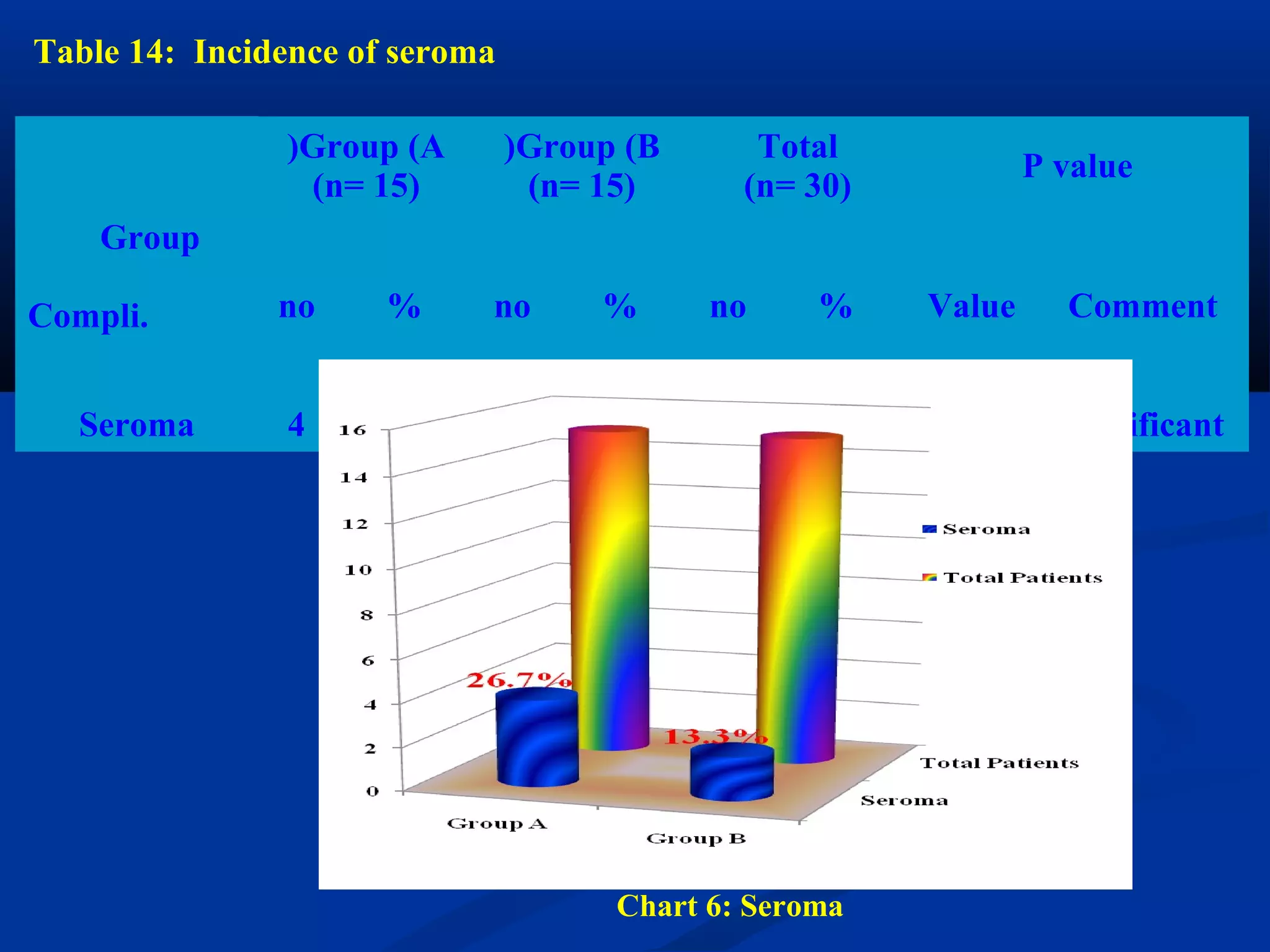 Table 14: Incidence of seroma
Group
Compli.
Group (A)
(n= 15)
Group (B)
(n= 15)
Total
(n= 30)
P value
no % no % no % Value Comment
Seroma 4 26.7% 2 13.3% 6 20.0% 0.013 Significant
Chart 6: Seroma
 