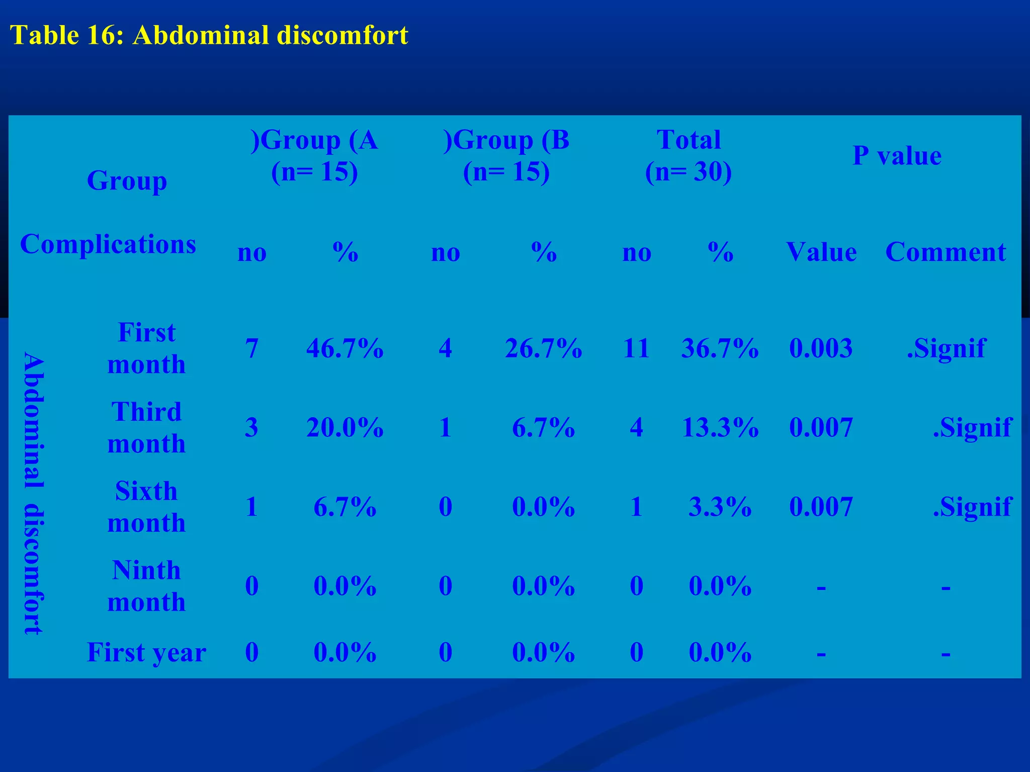 Table 16: Abdominal discomfort
Group
Complications
Group (A)
(n= 15)
Group (B)
(n= 15)
Total
(n= 30)
P value
no % no % no % Value Comment
Abdominaldiscomfort
First
month
7 46.7% 4 26.7% 11 36.7% 0.003 Signif.
Third
month
3 20.0% 1 6.7% 4 13.3% 0.007 Signif.
Sixth
month
1 6.7% 0 0.0% 1 3.3% 0.007 Signif.
Ninth
month
0 0.0% 0 0.0% 0 0.0% - -
First year 0 0.0% 0 0.0% 0 0.0% - -
 