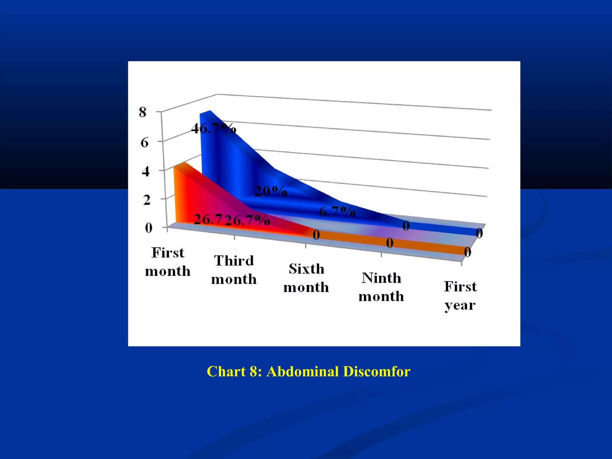 Chart 8: Abdominal Discomfor
 
