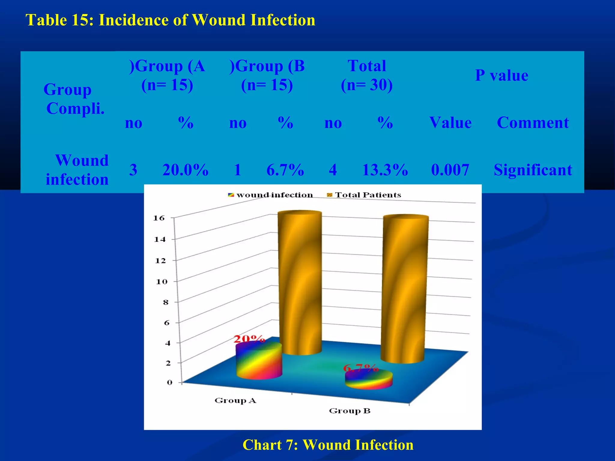 Table 15: Incidence of Wound Infection
Group
Compli.
Group (A)
(n= 15)
Group (B)
(n= 15)
Total
(n= 30)
P value
no % no % no % Value Comment
Wound
infection
3 20.0% 1 6.7% 4 13.3% 0.007 Significant
Chart 7: Wound Infection
 