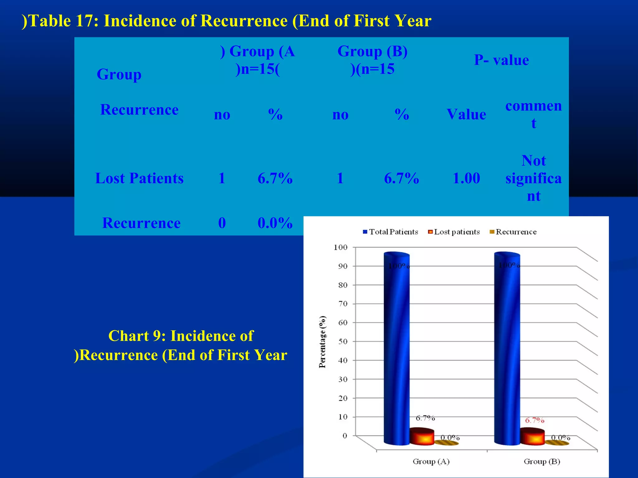 Table 17: Incidence of Recurrence (End of First Year)
Group
Recurrence
Group (A)
(n=15)
Group (B)
(n=15)
P- value
no % no % Value
commen
t
Lost Patients 1 6.7% 1 6.7% 1.00
Not
significa
nt
Recurrence 0 0.0% 0 0.0% - -
Chart 9: Incidence of
Recurrence (End of First Year)
 