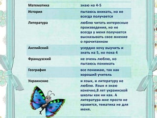 Математика знаю на 4-5
История пытаюсь вникать, но не
всегда получается
Литература люблю читать интересные
произведения, но не
всегда у меня получается
высказывать свое мнение
о прочитанном
Английский усердно хочу выучить и
знать на 5, но пока 4
Французский не очень люблю, но
пытаюсь понимать
География все понимаю, так как
хороший учитель
Украинские и язык, и литературу не
люблю. Язык я знаю
конечно,8 лет украинской
школы как ни как. А
литература мне просто не
нравится, тематика не для
меня.
 