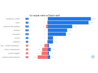 Výsledky hlasování účastníků Česko, jak jsme na tom?