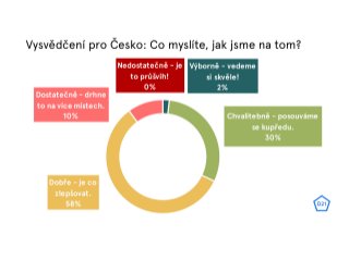 Výsledky hlasování účastníků Česko, jak jsme na tom?