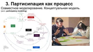 3. Партисипация как процесс
Совместное моделирование. Концептуальная модель.
(англ. participatory modelling)
 