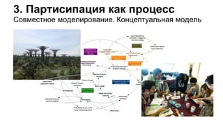 Совместное моделирование. Концептуальная модель
3. Партисипация как процесс
 