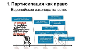Европейское законодательство
1. Партисипация как право
 