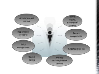 Фото,
відео,
візуальний
аналіз
Аналіз
документів
Спостереження
Метод
незавершених
речень
Фокус-
група
Бліц-
опитування
Наративне
інтерв'ю
Асоціативний
метод
 