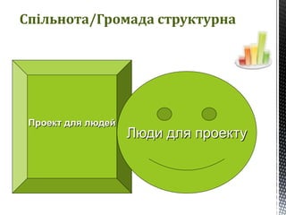 Спільнота/Громада структурна
Проект для людей
Люди для проекту
 