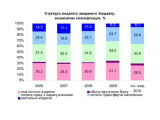30.2 29.3 30.6 31.1 26.0
31.4 32.2 31.6
34.5
33.9
22.4 19.8 23.1
24.7 29.8
14.0 17.1 13.3
6.5 6.1
0%
10%
20%
30%
40%
50%
60%
70%
80%
90%
100%
2006 2007 2008 2009 січ.-вер.
2010інші поточні видатки обслу гову вання боргу
оплата праці з нараху ваннями поточн ітрансферти населенню
капітальні видатки
Стуктура видатків зведеного бюджету,
економічна класифікація, %
 