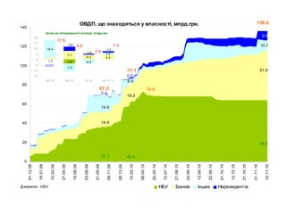 ОВДП, що знаходяться у власності, млрд.грн.
0
20
40
60
80
100
120
140
01.12.08
19.01.09
10.03.09
27.04.09
15.06.09
03.08.09
21.09.09
09.11.09
28.12.09
15.02.10
06.04.10
25.05.10
12.07.10
21.08.10
02.09.10
13.09.10
22.09.10
01.10.10
12.10.10
21.10.10
01.11.10
10.11.10
НБУ Банків Інших Нерезидентів
64.2
51.8
10.7
Джерело: НБУ
9.9
14.9
37.1
0.4
14.9
19.2
42.4
8.9
0.5
136.6
67.3
71.1
72.9
зміна до попереднього місяця, млрд.грн.
-3.9
7.7
4.3
16.4
-7.0
2.2
1.3
4.2
-4.4
0.6
3.8
-0.031
1.2
-15
-10
-5
0
5
10
15
20
08.10 09.10 10.10 на 10.11
17.6
0.6
0.6
7.4
 