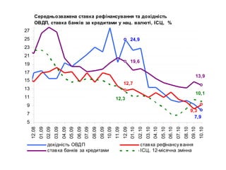 Середньозважена ставка рефінансування та дохідність
ОВДП, ставка банків за кредитами у нац. валюті, ІСЦ, %
7,9
24,9
12,7
9,3
19,6
13,9
12,3
10,1
5
7
9
11
13
15
17
19
21
23
25
27
12.08
01.09
02.09
03.09
04.09
05.09
06.09
07.09
08.09
09.09
10.09
11.09
12.09
01.10
02.10
03.10
04.10
05.10
06.10
07.10
08.10
09.10
10.10
дохідність ОВДП ставка рефінансу вання
ставка банків за кредитами ІСЦ, 12-місячна змінна
 