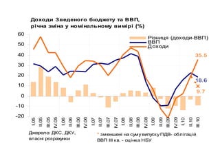 Доходи Зведеного бюджету та ВВП,
річна зміна у номінальному вимірі (%)
18.6
9.7
35.5
-20
-10
0
10
20
30
40
50
60 I.05
II.05
III.05
IV.05
I.06
II.06
III.06
IV.06
I.07
II.07
III.07
IV.07
I.08
II.08
III.08
IV.08
I.09
II.09
III.09
IV.09
I.10
II.10
III.10
Джерело: ДКС, ДКУ,
власні розрахунки
Різниця (доходи-ВВП)
ВВП
Доходи
Ряд4
* зменшені на суму випуску ПДВ- облігацій
ВВП ІІІ кв. - оцінка НБУ
 