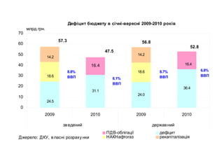 Дефіцит бюджету в січні-вересні 2009-2010 років
31.1
36.4
16.4
24.0
18.6
14.2
16.4
24.5
18.6
14.2
0
10
20
30
40
50
60
70
2009 2010 2009 2010
зведений державний
млрд.грн.
ПДВ-облігації дефіцит
НАКНафтогаз рекапіталізація
6.8%
ВВП
6.1%
ВВП
Джерело: ДКУ, власні розраху нки
47.5
52.8
56.857.3
8.7%
ВВП
8.8%
ВВП
 