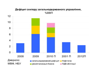 0
2
4
6
8
10
12
2008 2009 2010 П 2001 П 2012П
загальнодержавний дефіцит Нафтогаз
рекапітализація банків ПДВ-облігації
Джерело:
МВФ, НБУ
Дефіцит сектору загальнодержавного управління,
%ВВП
 