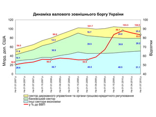 Динаміка валового зовнішнього боргу України
28.6 36.7 45.5 48.5 51.1
14.1
30.9
39.5 30.8 28.2
11.8
12.3
16.7
24.0
25.2
83.4
88.1
55.956.050.6
0
20
40
60
80
100
120
На01.01.2007р.
На01.04.2007р.
На01.07.2007р.
На01.10.2007р.
На01.01.2008р.
На01.04.2008р.
На01.07.2008р.
На01.10.2008р.
На01.01.2009р.
На01.04.2009р.
На01.07.2009р.
На01.10.2009р.
На01.01.2010р.
На01.04.2010р.
На01.07.2010р.
Млрд.дол.США
40
50
60
70
80
90
100
Відсотки
сектор державного управління та органи грошово-кредитного регулювання
банківський сектор
інші сектори економіки
у % до ВВП
54.5
80.0
101.7 103.3 104.5
 
