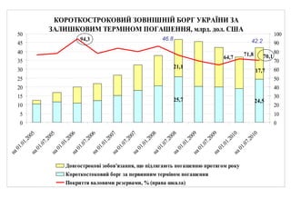 КОРОТКОСТРОКОВИЙ ЗОВНІШНІЙ БОРГ УКРАЇНИ ЗА
ЗАЛИШКОВИМ ТЕРМІНОМ ПОГАШЕННЯ, млрд. дол. США
24,525,7
17,7
21,1
70,171,8
64,7
94,3
0
5
10
15
20
25
30
35
40
45
50
на01.01.2005на01.07.2005на01.01.2006на01.07.2006на01.01.2007на01.07.2007на01.01.2008на01.07.2008на01.01.2009на01.07.2009на01.01.2010на01.07.2010
0
10
20
30
40
50
60
70
80
90
100
Довгострокові зобов'язання, що підлягають погашенню протягом року
Короткостоковий борг за первинним терміном погашення
Покриття валовими резервами, % (права шкала)
46.8 42.2
 