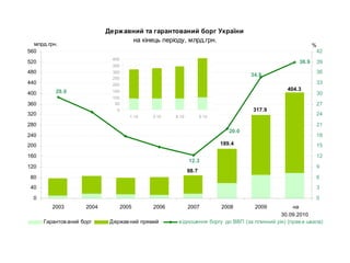 29.0
34.8
38.9
12.3
20.0
0
40
80
120
160
200
240
280
320
360
400
440
480
520
560
2003 2004 2005 2006 2007 2008 2009 на
30.09.2010
0
3
6
9
12
15
18
21
24
27
30
33
36
39
42
Гарантований борг Державний прямий відношення боргу до ВВП (за плинний рік) (права шкала)
млрд.грн. %
404.3
Державний та гарантований борг України
на кінець періоду, млрд.грн.
317.9
189.4
88.7
0
50
100
150
200
250
300
350
400
1.10 3.10 6.10 9.10
 