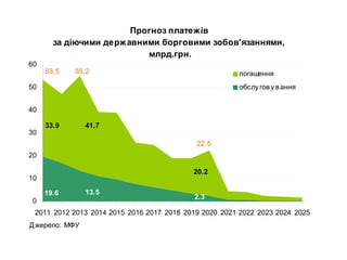 19.6 13.5
2.3
33.9 41.7
20.2
0
10
20
30
40
50
60
2011 2012 2013 2014 2015 2016 2017 2018 2019 2020 2021 2022 2023 2024 2025
погашення
обслу гову вання
Джерело: МФУ
Прогноз платежів
за діючими державними борговими зобов'язаннями,
млрд.грн.
53,5 55.2
22.5
 