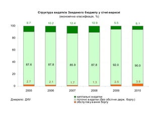 3.92.51.31.72.12.7
90.087.885.987.887.6 92.0
6.15.510.912.410.29.7
0
20
40
60
80
100
2005 2006 2007 2008 2009 2010
капітальні видатки
поточні видатки (без обсл-ня держ. боргу )
обслу гову вання боргу
Структура видатків Зведеного бюджету у січні-вересні
(економічна класифікація, %)
Джерело: ДКУ
 