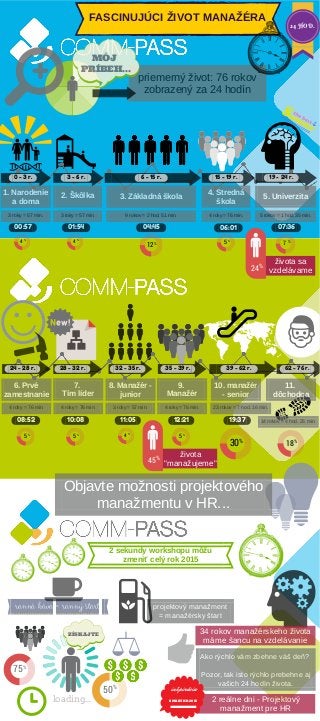 priemerný život: 76 rokov 
zobrazený za 24 hodín 
15 - 19 r. 19 - 24 r. 
4 % 12% 5 % 7 % 
života sa 
vzdelávame 
FASCINUJÚ...