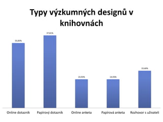 33,83%
37,81%
14,93% 14,93%
19,40%
Online dotazník Papírový dotazník Online anketa Papírová anketa Rozhovor s uživateli
Typy výzkumných designů v
knihovnách
 