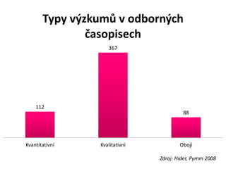 112
367
88
Kvantitativní Kvalitativní Obojí
Typy výzkumů v odborných
časopisech
Zdroj: Hider, Pymm 2008
 