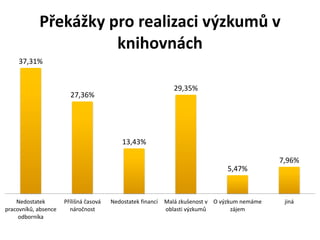 37,31%
27,36%
13,43%
29,35%
5,47%
7,96%
Nedostatek
pracovníků, absence
odborníka
Přílišná časová
náročnost
Nedostatek financí Malá zkušenost v
oblasti výzkumů
O výzkum nemáme
zájem
jiná
Překážky pro realizaci výzkumů v
knihovnách
 