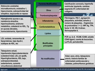 Factores Modificables
No modificables
Tabaquismo actual,
hipertensiòn,hipercolesterolemia
(colesterol total, LDL y/o apoB),
Hipertrigliceridemia, HDL bajo,
sobrepeso/obesidad,
sedentarismo, aumento
circunferencia abdominal
Hiperglicemia ayunas o pp,
resistencia ainsulina,
hiperinsulinemia, sìndrome
metabòlico, colesterol no HDL, Tg
en ayunas elevados,
homocisteinemia, hiperuricemia
LDL oxidada, remanentes de
lipoproteìnas, bajo ApoA-I,
subtipos de HDL, etc
Disfunciòn endotelial,
microalbuminuria, endotelina 1,
hiperuricemia, sobreactividad del
simpàtico, taquicardia en reposo
Edad, sexo, etnia, tabaquismo
previo, historia familiar de
enfermedad cardiovascular y
diabetes, polimorfismos genèticos
Modificables
principales
Lìpidos
Cardiometabòlicos
Inflamatorios
Trombosis/plaquetas
Columns heights are arbitrary and for didactic purpose; they do not aim at representing real life risk proportion
Otros
PCR us, IL-6, VCAM, ICAM, soluble
CD40 ligand, cuenta de leucocitos,
Lp-PLA2, periodontitis
Fibrinògeno, PAI-1, agregaciòn
plaquetaria, actividad, tamaño y
nùmero de plaquetas, , fragmentos
de protrombina 1 + 2, vWF Ag, TPA,
factor V, VII, VIII, D-dimer,
fibrinopeptide A,
Calcificaciòn coronaria, hipertrofia
ventricular izquierda, cambios
segmento ST, enfermedad del
colàgeno,
 