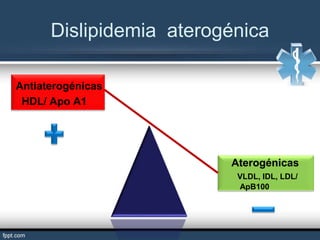 Dislipidemia aterogénica
Antiaterogénicas
HDL/ Apo A1
Aterogénicas
VLDL, IDL, LDL/
ApB100
 