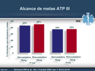 Alcance de metas ATP III
%Pacientesquealcanzaronmetas
0
20
40
60
80
100
Atorvastatina
20mg
Rosuvastatina
20mg
Atorvastatina
10mg
Rosuvastatina
10mg
85%
89%
76% 79%
P =ns P=ns
Schneck DW et al. Am J Cardiol 2003 Jan 1; 91(1):33-41.
IRIS
 